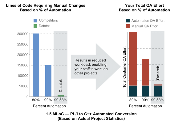 Datatek achieves over 99% automation. This high rate of automatin translates in to qucker code turn around and a dramatically reduced work load for you staff.